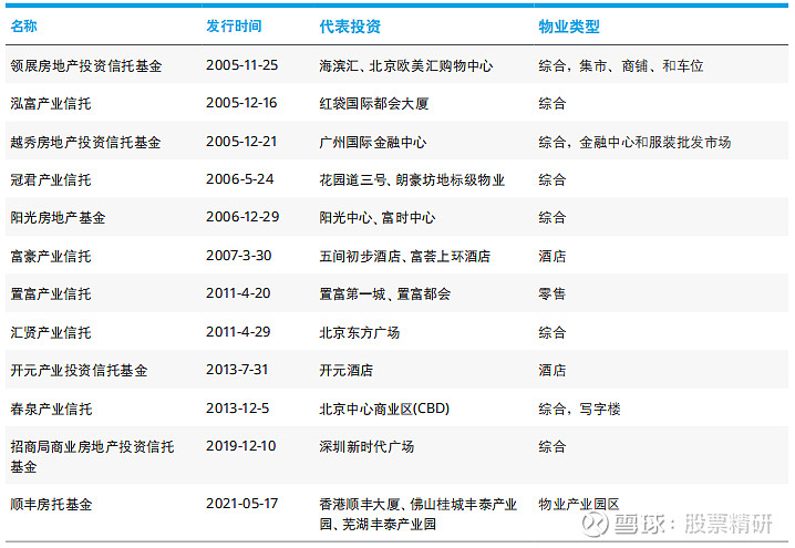 上市香港房地產投資信託一覽表2005年到2020年,證監會不斷優化房託