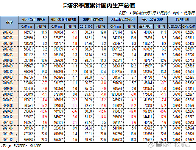 【经济】2021年卡塔尔,巴勒斯坦gdp和人均gdp数据