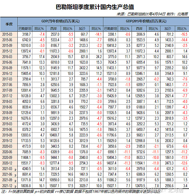 经济2021年卡塔尔巴勒斯坦gdp和人均gdp数据