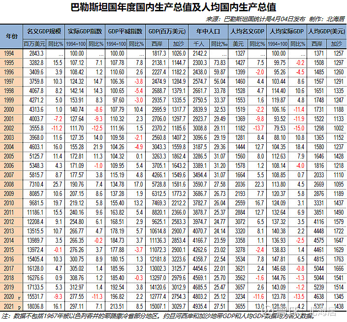 经济2021年卡塔尔巴勒斯坦gdp和人均gdp数据