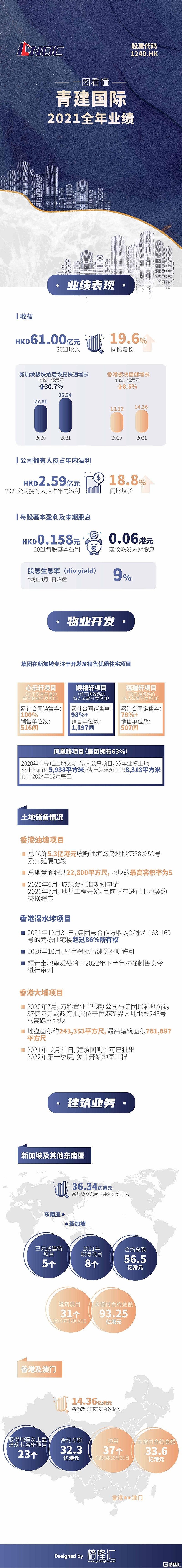 一图看懂青建国际(1240.HK)2021年度业绩亮点近日，青建国际(1240 ...
