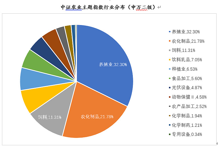 行业高景气一键布局农业板块