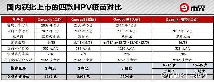 其中,默沙東公司生產的四價 hpv 疫苗和九價 hpv 疫苗分別於 2017 年