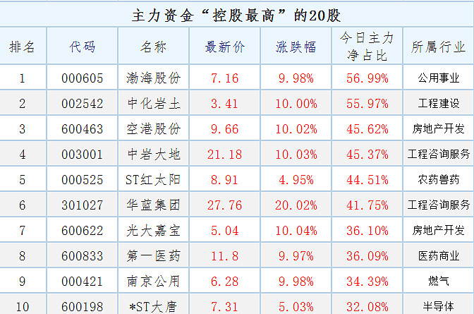 000572海马汽车14 002947恒铭达13 600658电子城12 605287德才股份11