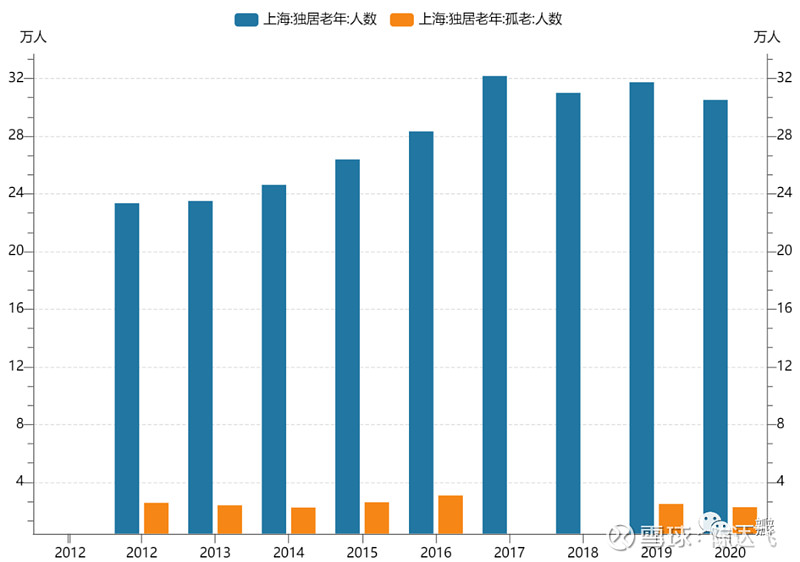 上海老齡人口數據統計分區