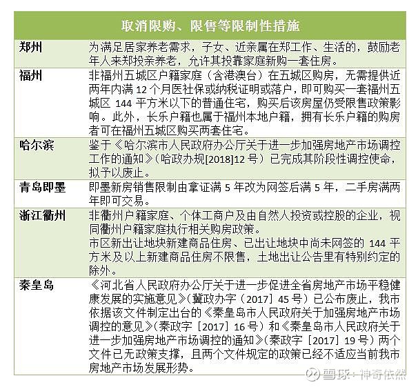 多城取消或放松限购及限售政策 据不完全统计,郑州,福州、哈尔滨、青岛即墨、衢州、秦皇岛等地纷纷取消限购、限售等限制性措施。除了取消限购、限售等 ...