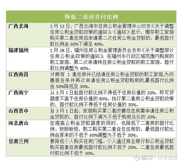 多城取消或放松限购及限售政策 据不完全统计,郑州,福州、哈尔滨、青岛即墨、衢州、秦皇岛等地纷纷取消限购、限售等限制性措施。除了取消限购、限售等 ...