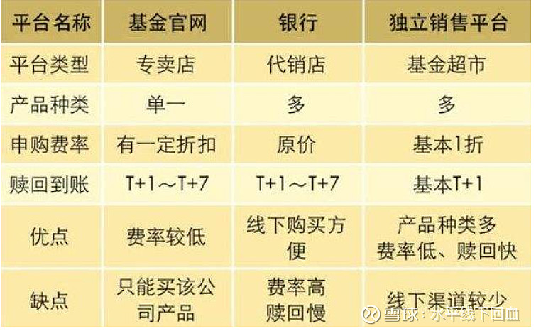 基金問題⑦哪些渠道可以買基金