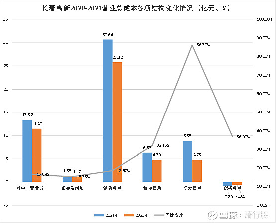 2021年報分析長春高新主營突出利潤乾淨成色十足