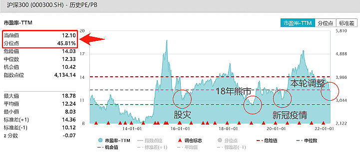 沪深300和中证500估值