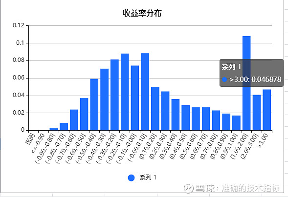 股票收益率分布