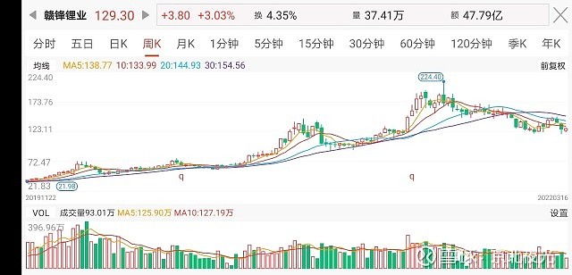 上一輪景氣週期中,贛鋒鋰業的股價高點是2017年9月的67元,5年半後的