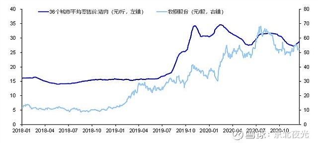 圖表 豬肉商品價格與股價走勢圖