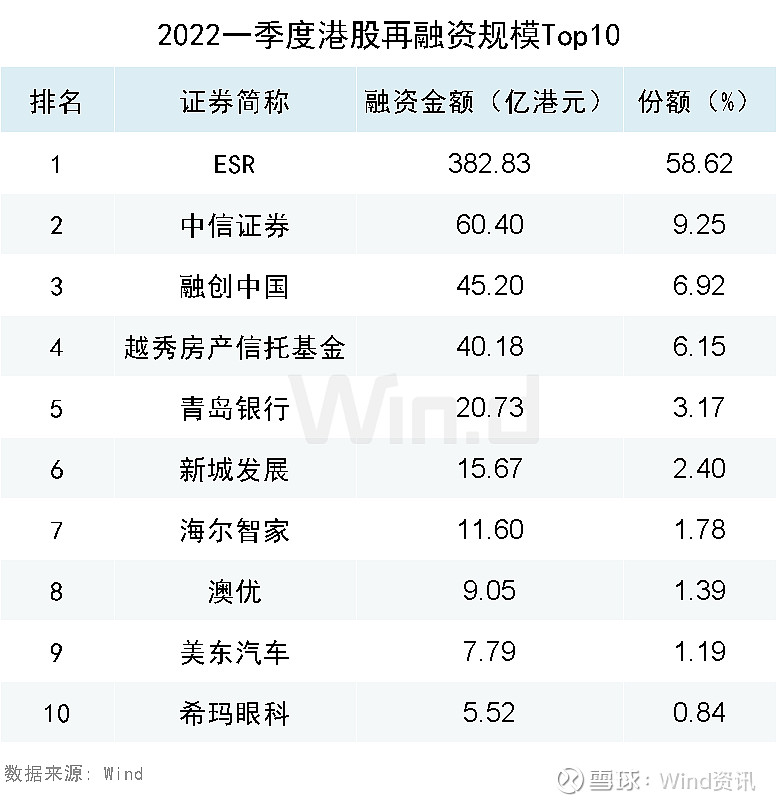 2022年一季度港股承銷排行榜重磅發佈