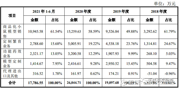 药康生物688046上市估值分析和申购建议