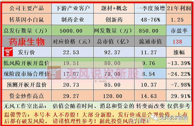 药康生物688046上市估值分析和申购建议