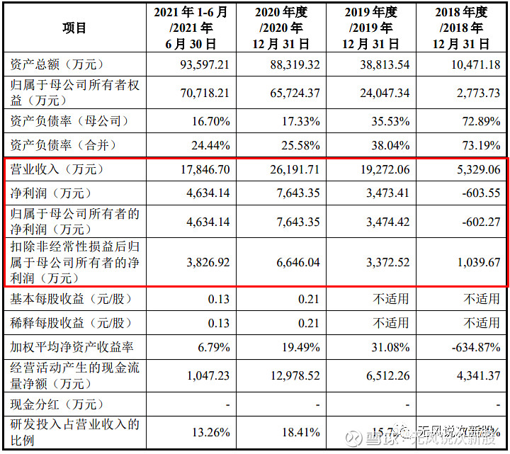 药康生物688046上市估值分析和申购建议