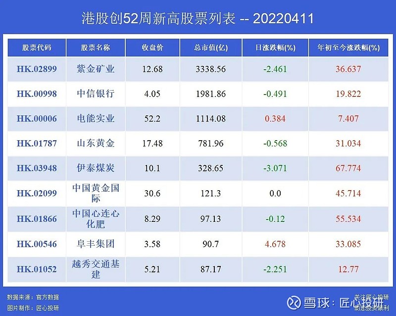 舜宇光学长城汽车年初至今跌60创52周新低榜单股票数量大增