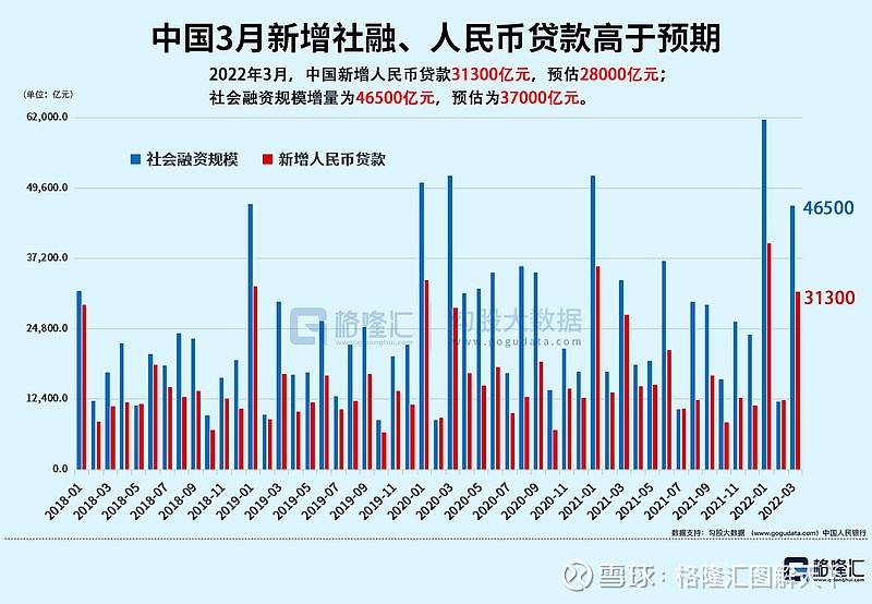 3月金融数据，总量“喜人”，结