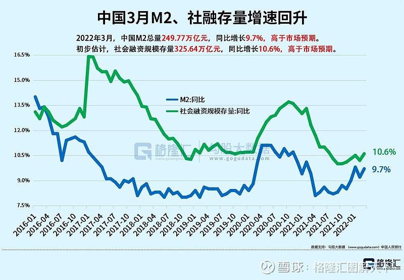 3月金融数据，总量“喜人”，结