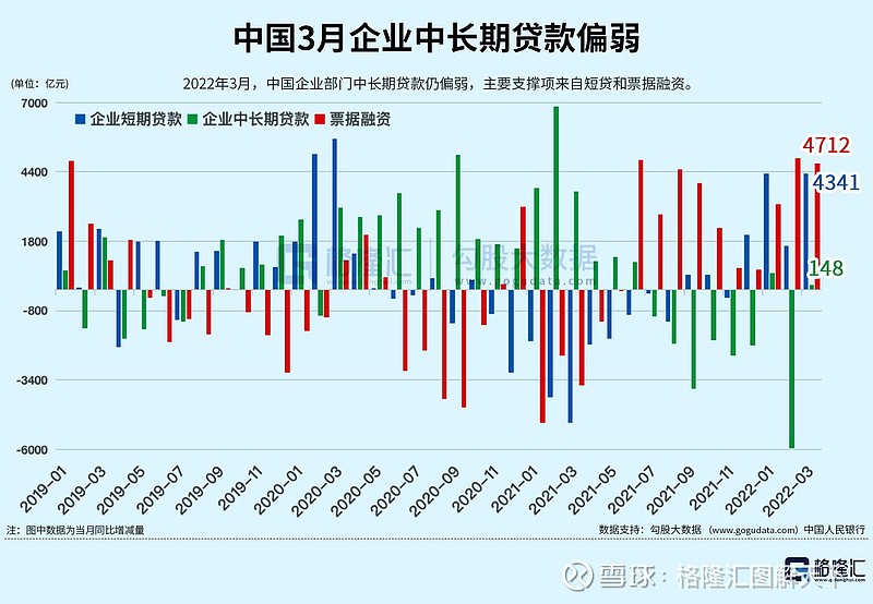 3月金融数据，总量“喜人”，结