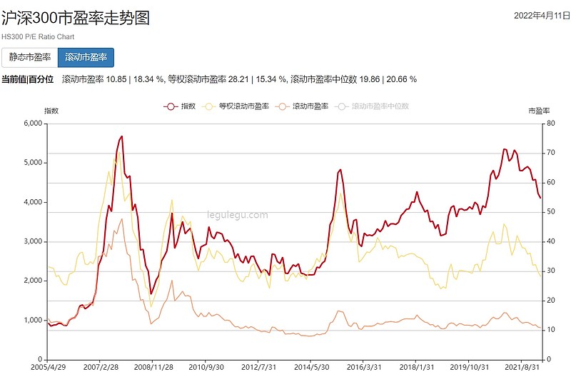 沪深300指数滚动市盈率