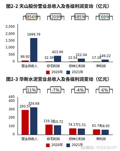 2021財報季天山股份vs華新水泥關鍵財務數據對比分析