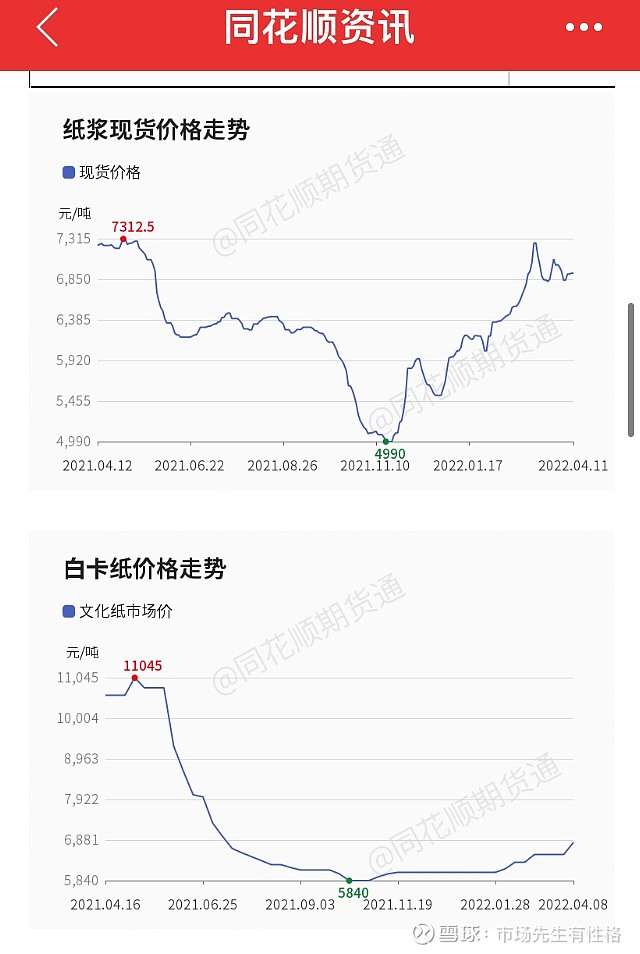 $仙鹤股份(sh603733)$ $五洲特纸(sh605007)$ 找到跌跌不休的主要原因