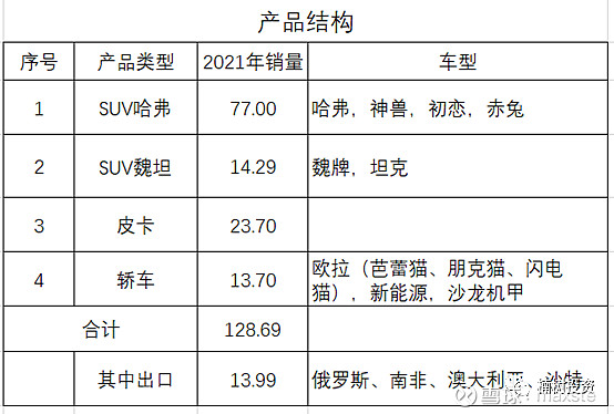 长城汽车主要产品是suv,占销量的85%以上.