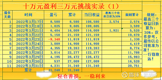 500个交易日盈利一千万第16个交易日一稳利来逆势自伤