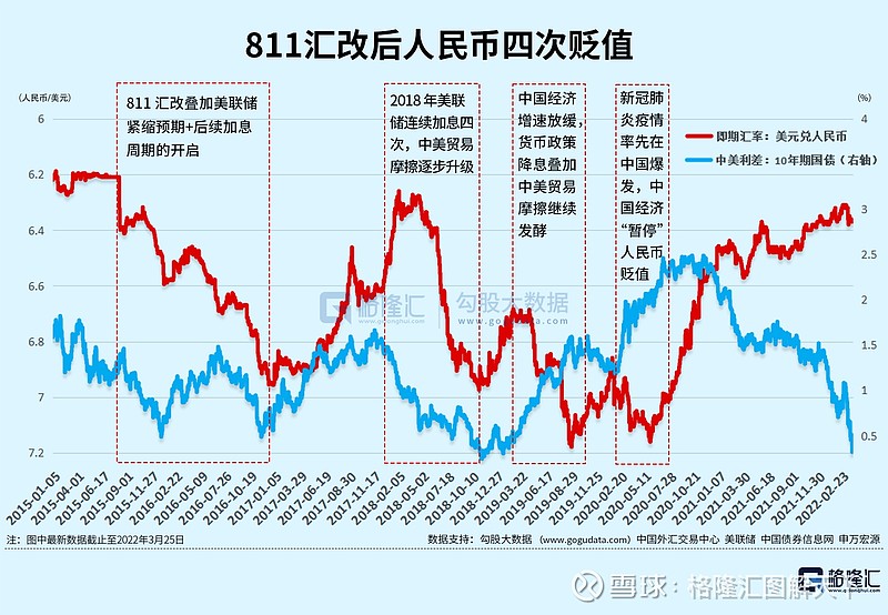 中美利差收窄，会导致人民币汇率波动，但并非影响人民币汇率走势的关键因素。实际上对外资流向的影响也是相当有限。值得注意的是 雪球