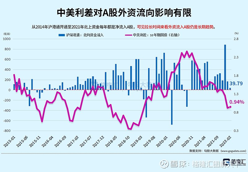 中美利差收窄，会导致人民币汇率波动，但并非影响人民币汇率走势的关键因素。实际上对外资流向的影响也是相当有限。值得注意的是 雪球