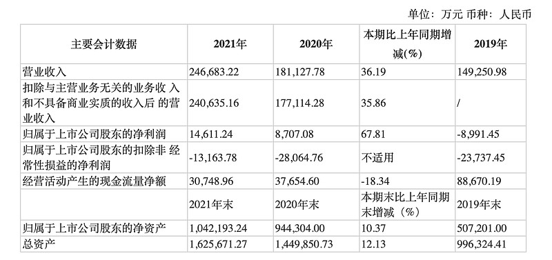披露2021年年报实现营收2467亿元
