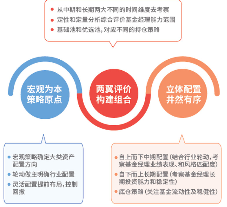 十问十答 西部利得季季鸿三个月持有混合发起fof火热发行中 一 本产品亮点 震荡市资产配置好工具 Fof基金优选一揽子基金组合 力争平滑股市波动风险 力争更优的投资体验 宏观为