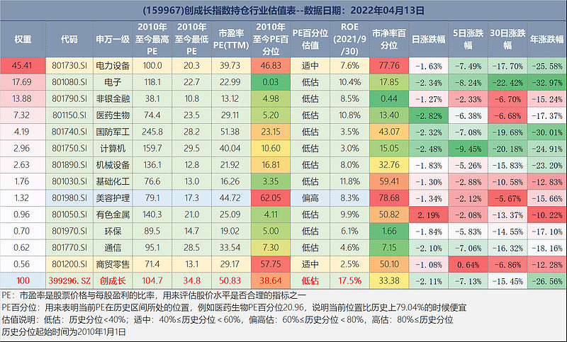 创成长及主要指数估值数据2022413