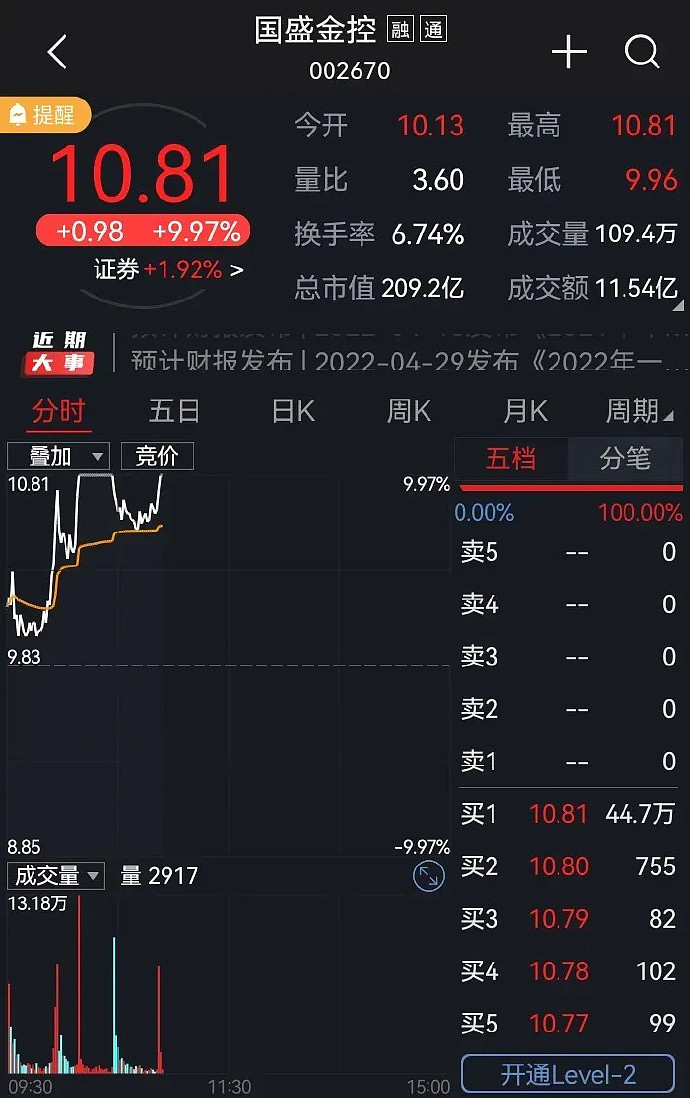 $国盛金控(sz002670)$ 早盘快速拉升,然后猛烈砸盘,再然后秒板.