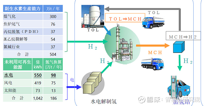 香橙会氢能沙龙文字实录线上激辩氢气储运难在哪里