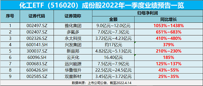 遠興能源漲停純鹼磷化工強勢化工etf516020尾盤翻紅全天吸金超700萬元