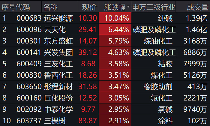 遠興能源漲停純鹼磷化工強勢化工etf516020尾盤翻紅全天吸金超700萬元