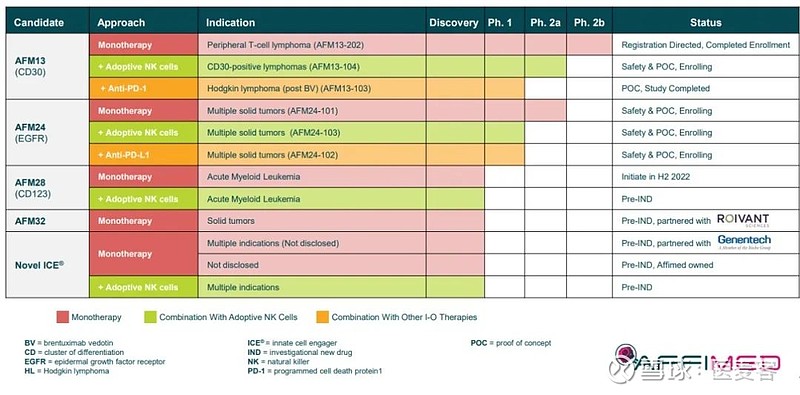 NK细胞衔接器临床表现抢眼，实现62%完全缓解 2022年4月15日/医麦客新闻 EMedClub News/--近日， Affimed 在 ...