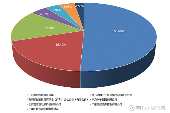 塔米案例分析增資引戰登陸科創板勇當科技型企業改革尖兵廣東電科院