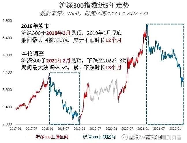 沪深300指数近5年走势! - 雪球