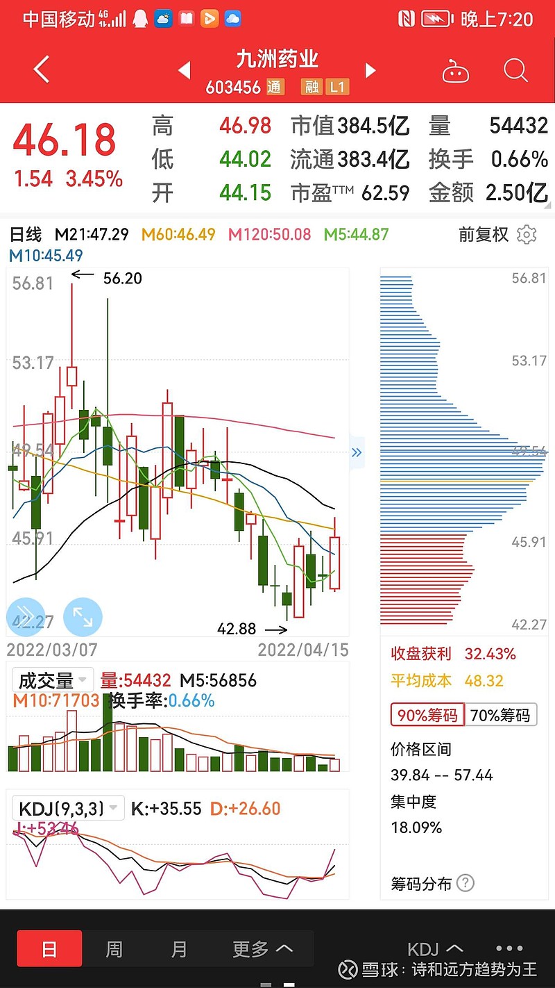 九洲药业 603456，底部趋