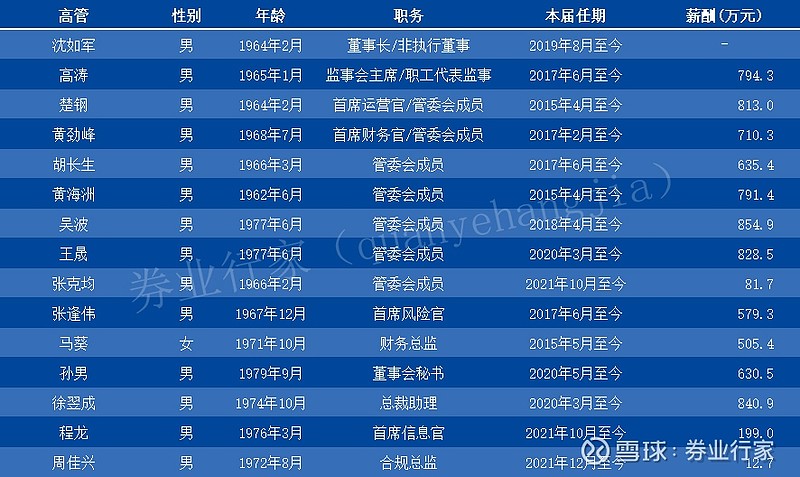 9万元，仅次于管委会成员吴波先生，在中金公司主要高管序列中排名第二。资管业务规模万亿高管高薪的背后，是中金公司