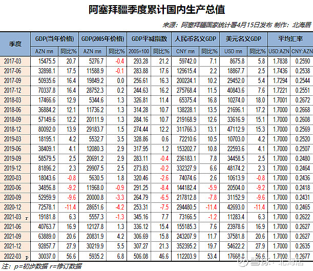 阿塞拜疆国家统计署4月15日发布的gdp数据显示,2022年一季度,阿塞拜疆