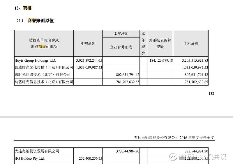 週記004—一些簡單思考 這一週以 萬達電影 為例對財報做了一番分析.