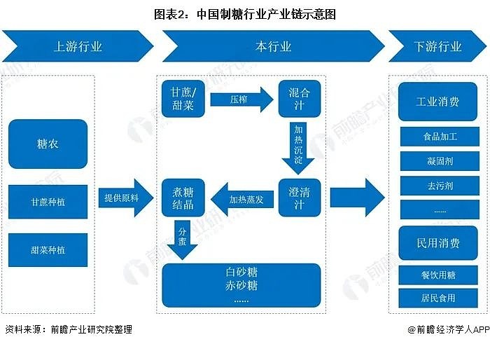 糖业投资梳理 前言:我国是世界第三大食糖消费国,美国农业部预测我国