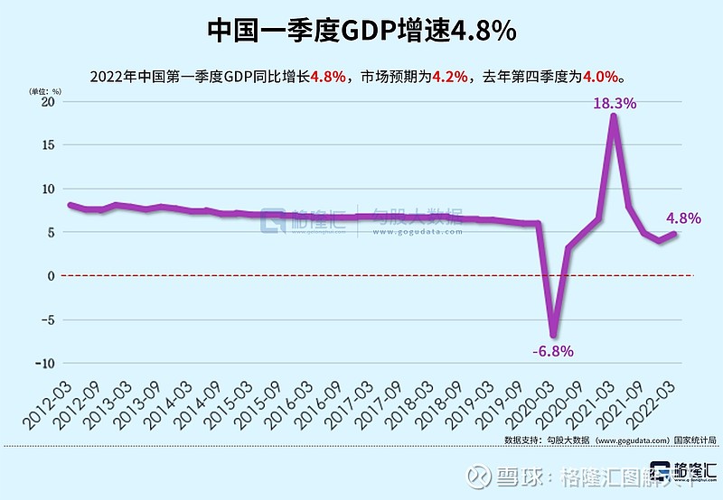 GDP破5，社零、进口增速转负