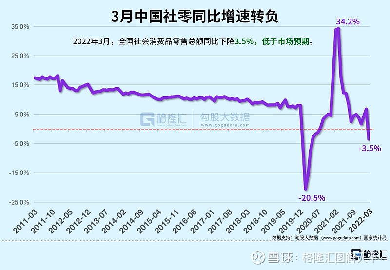 GDP破5，社零、进口增速转负