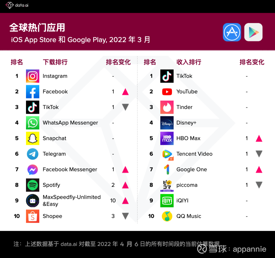 移动榜单】2022 年3 月data.ai 全球热门应用/游戏排行榜将data.ai ...